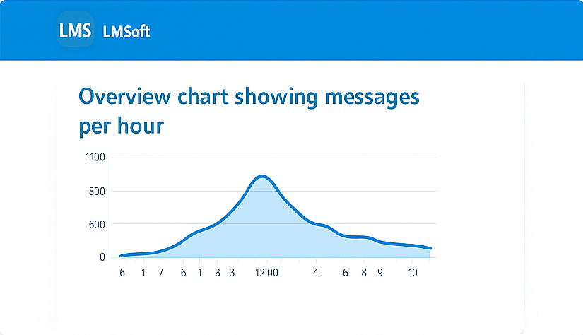 Command usage trend chart